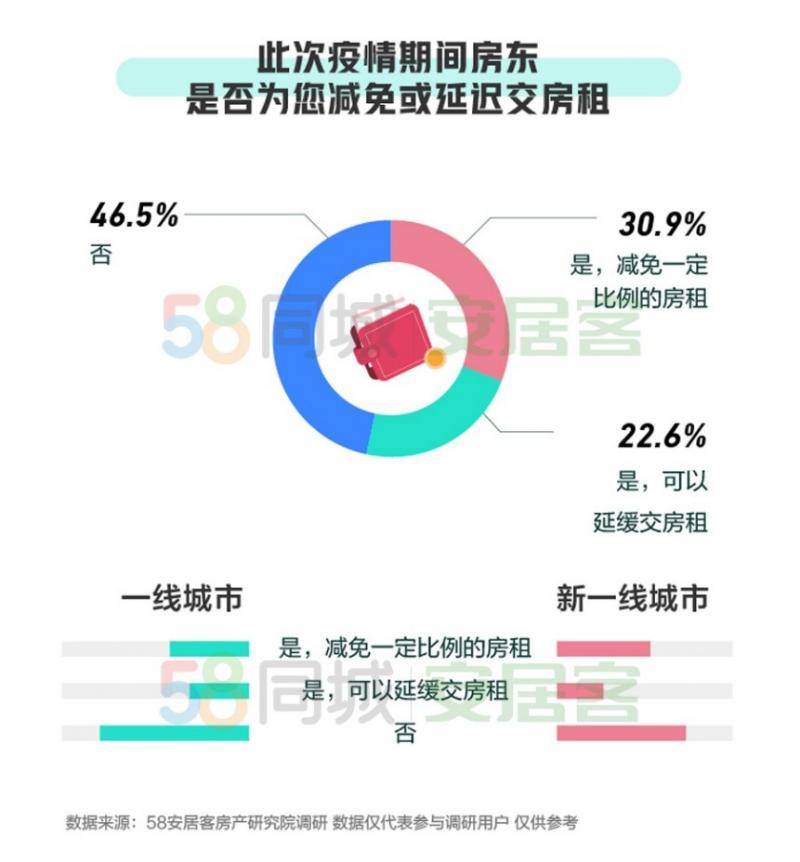 超五成租客遇上“中国好房东”，获减免或迟交房租优惠