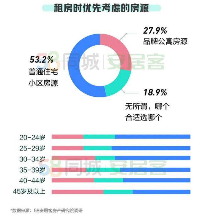 来源：《2020一季度租房趋势报告》