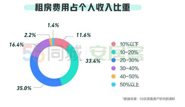 来源：《2020一季度租房趋势报告》