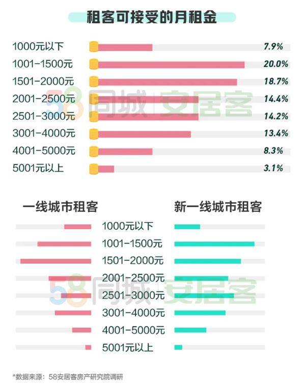 来源：《2020一季度租房趋势报告》