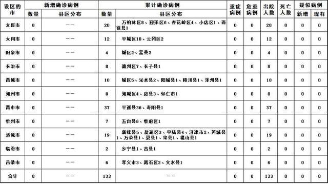 2020年3月16日山西省新型冠状病毒肺炎疫情情况