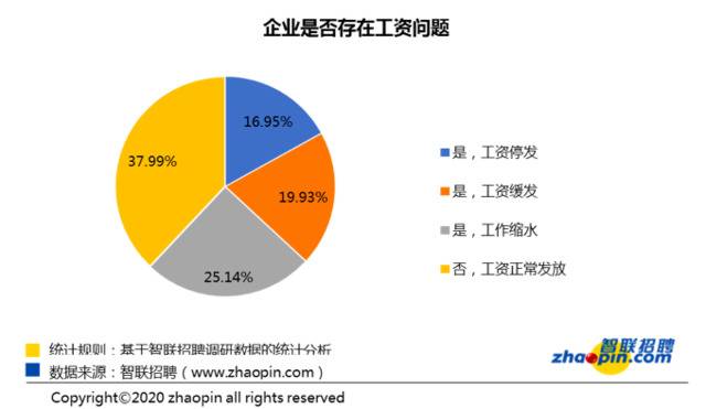 报告称6成受访职工工资未正常发放，专家：应对疫情的正常调整