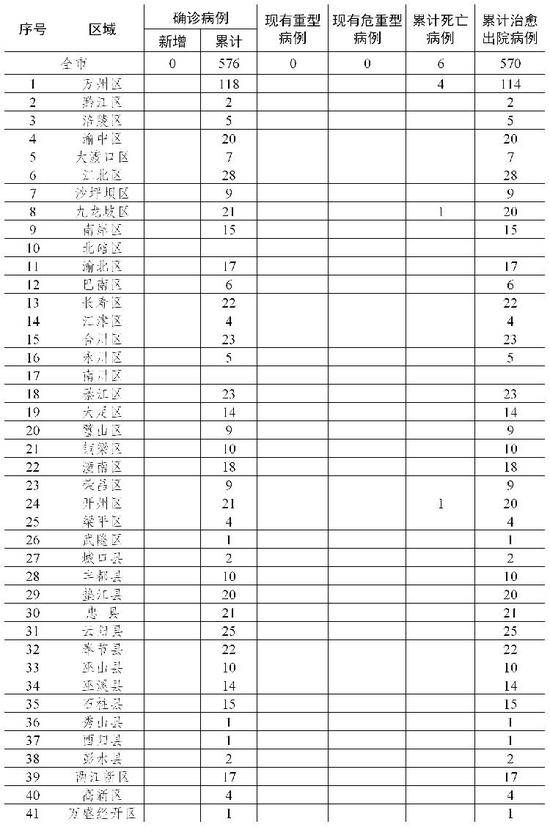 重庆连续20日无新增！确诊患者清零