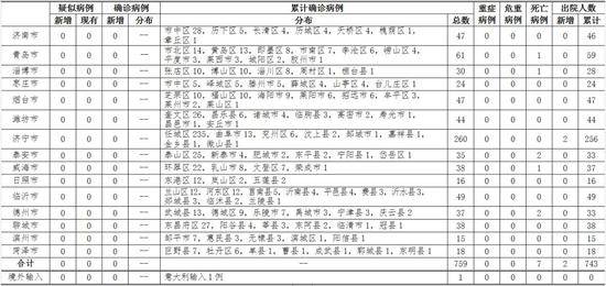 2020年3月15日12时至24时山东省新型冠状病毒肺炎疫情情况