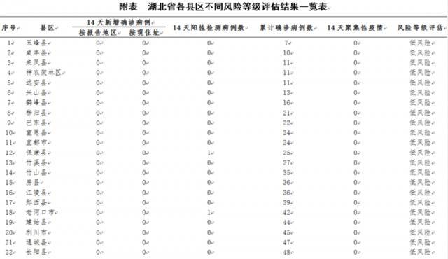 湖北高风险市县，只剩1个