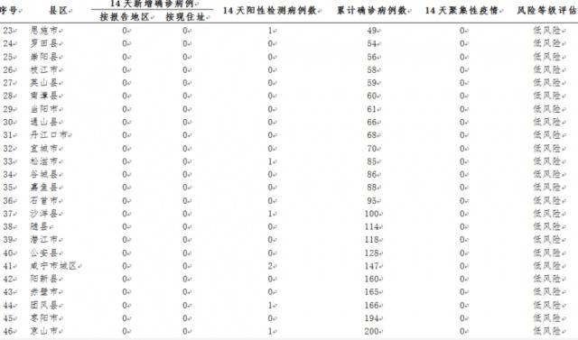 湖北高风险市县，只剩1个