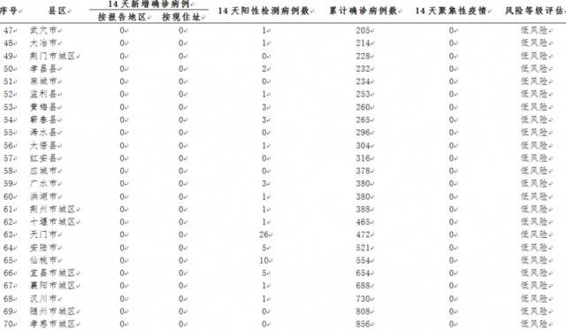 湖北高风险市县，只剩1个