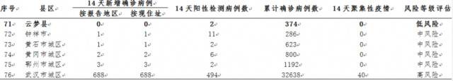 湖北高风险市县，只剩1个