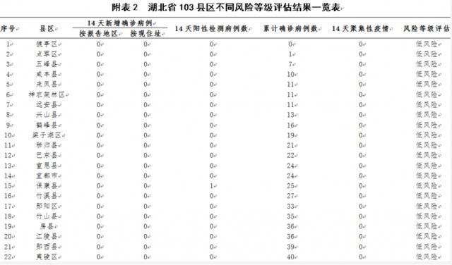 湖北高风险市县，只剩1个