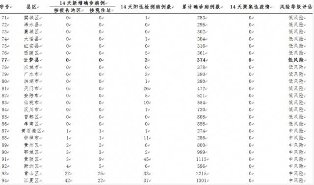 湖北高风险市县，只剩1个