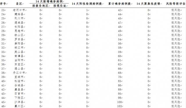 湖北高风险市县，只剩1个