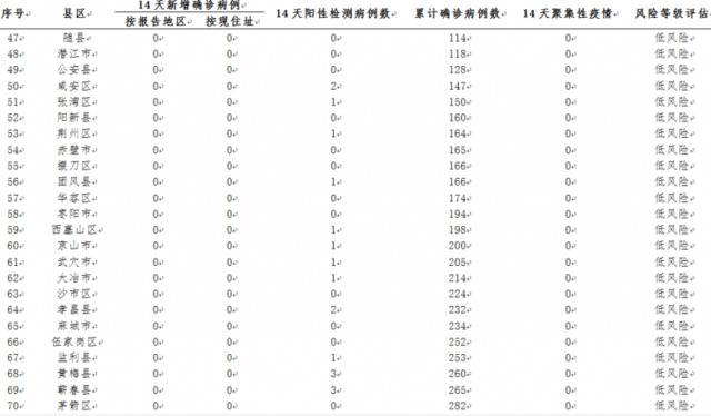 湖北高风险市县，只剩1个