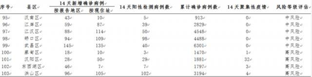 湖北高风险市县，只剩1个