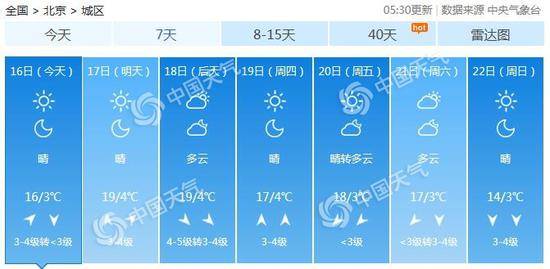 北京未来7天天气预报。（数据来源：天气管家客户端）