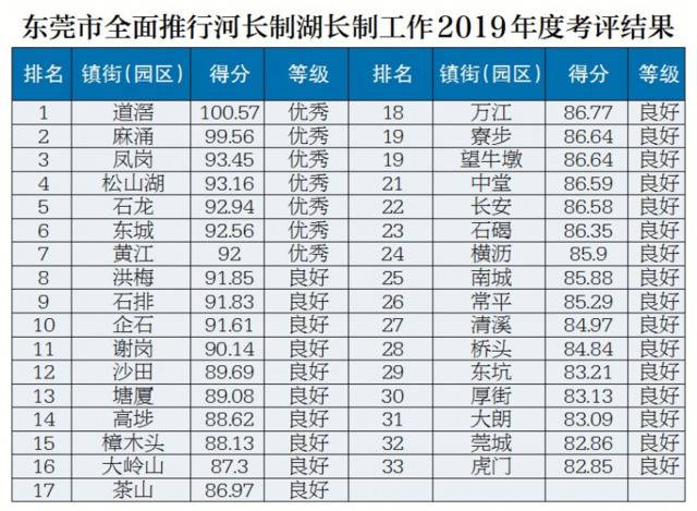 东莞市全面推行河长制湖长制工作2019年度考核出炉