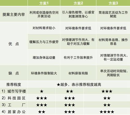 如何利用园艺疗法保持复工后身心健康？