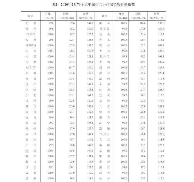 2月房价稳中有落！北京二手房价环比下降0.2%