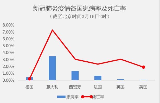 新冠死亡率：德国0.22%、意大利7.3%、西班牙3.05%、法国2.34%、英国3.07%、美国1.911%。寇晓雯制图