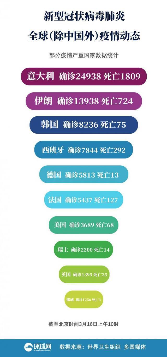 意大利、伊朗、韩国及西班牙累计确诊病例超5.4万例