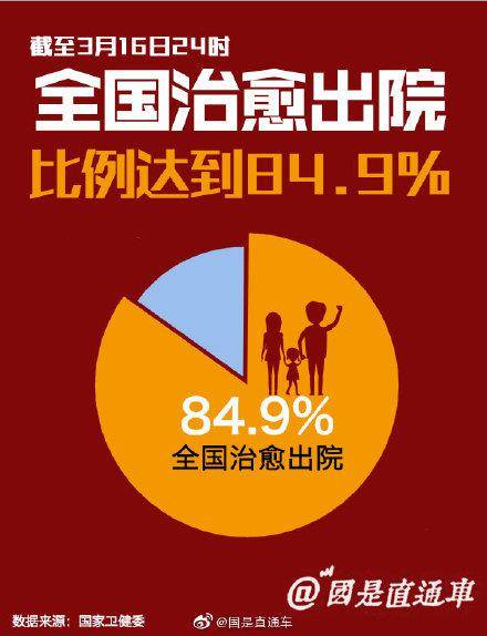 全国新冠肺炎治愈出院比例达到84.9%