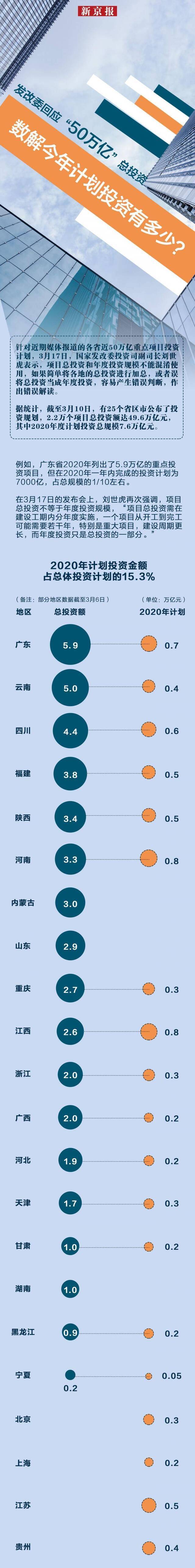 今年“50万亿总投资”？发改委回应！看看各地投多少