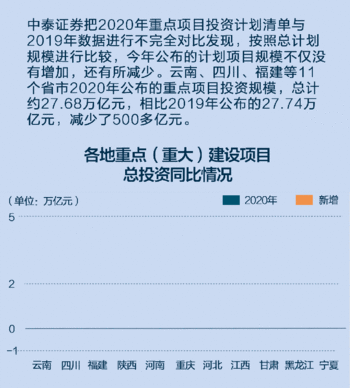 今年“50万亿总投资”？发改委回应！看看各地投多少