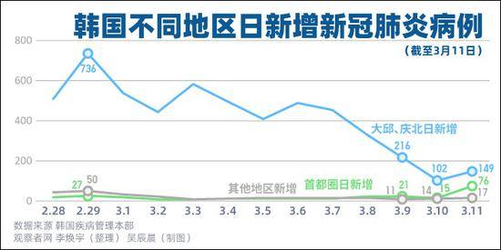 韩首都圈再爆聚集性传染，一教会51人确诊