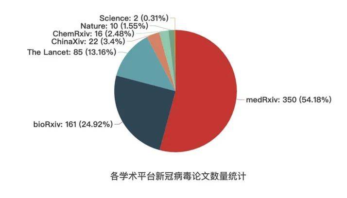 我们分析了全球1000多篇新冠病毒论文，发现……