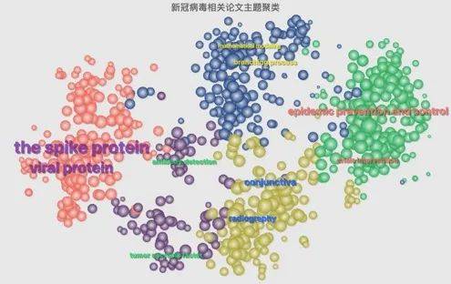 我们分析了全球1000多篇新冠病毒论文，发现……