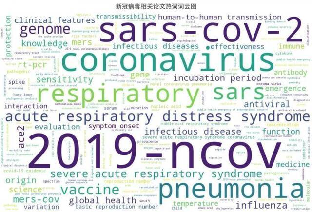 我们分析了全球1000多篇新冠病毒论文，发现……