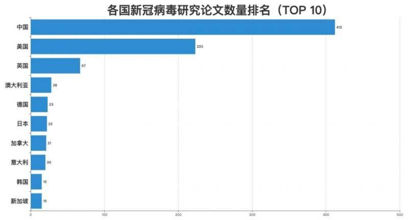 我们分析了全球1000多篇新冠病毒论文，发现……