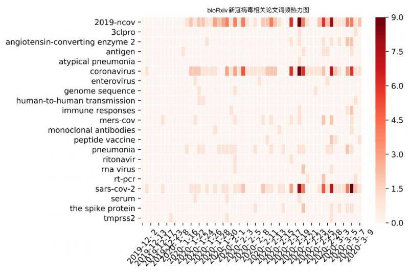我们分析了全球1000多篇新冠病毒论文，发现……