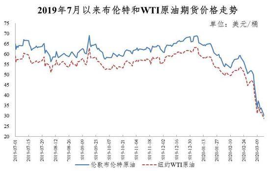 油价，大降！创12年来之最！价格一夜重回…