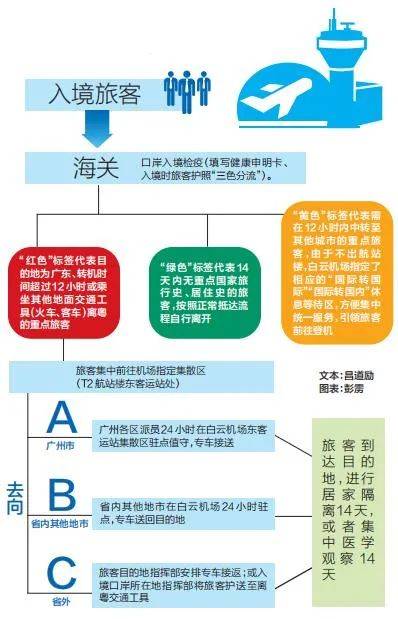 从落地到隔离！入境广东一律“闭环式”管理