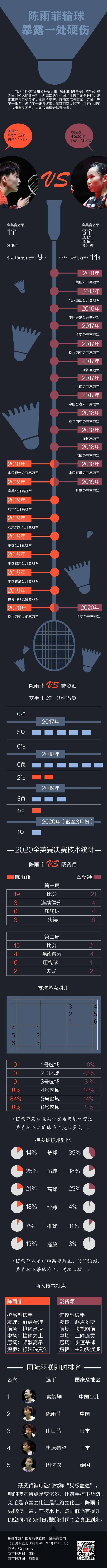 图说丨世界第一易主，陈雨菲面对戴资颖为何胜少负多？