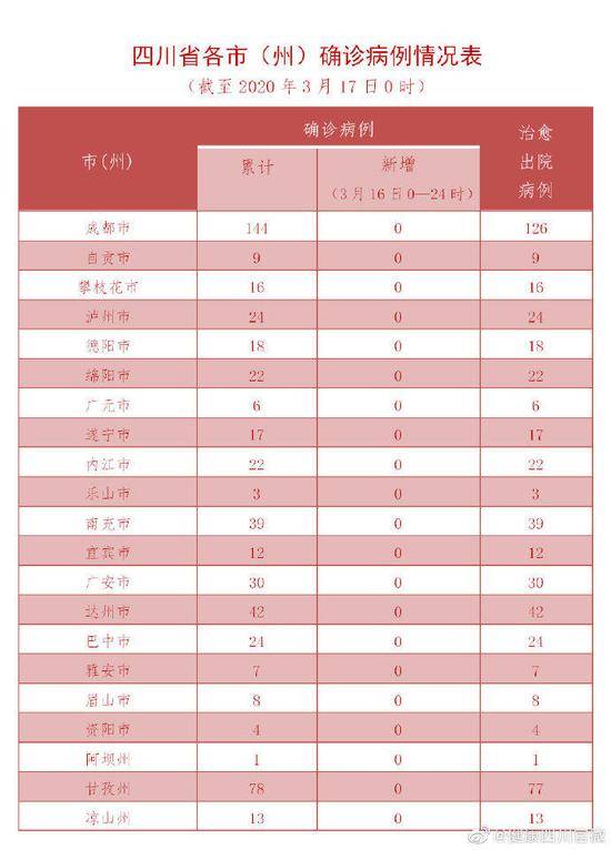 3月16日四川无新增确诊病例 低风险县(市、区)182个