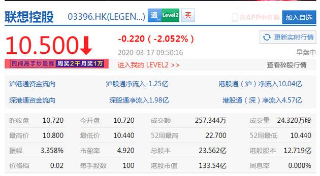 联想控股跌超2% 连跌5日创上市新低