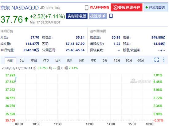 京东开盘涨超7% 此前宣布回购价值20亿美元的股票