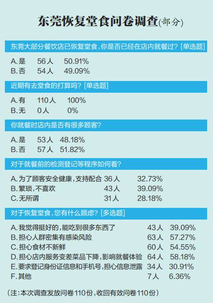 东莞恢复堂食后，大半受访者已下过馆子