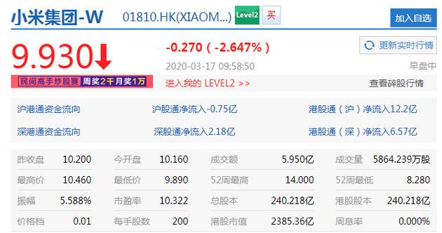 小米集团跌超2% 刷新去年12月上旬以来低位