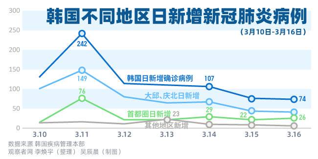 韩国确诊病例趋势图，截至3月16日