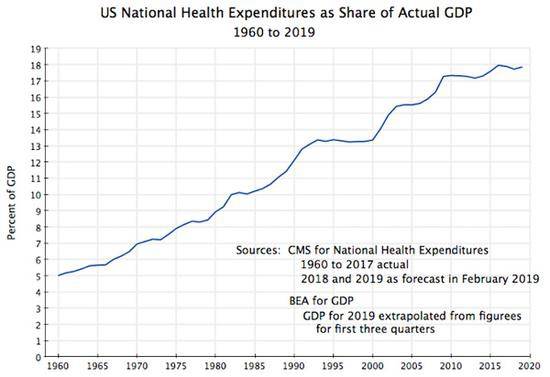 1960~2019年美国医疗保健支出占GDP的百分比，一直在提高