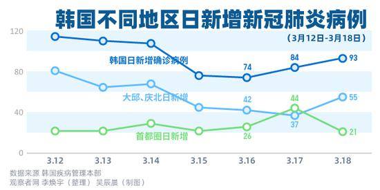 韩国又爆聚集性传染，大邱同爱疗养院75人确诊