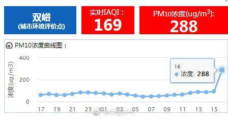 沙尘天气来袭！北京4区现中度污染