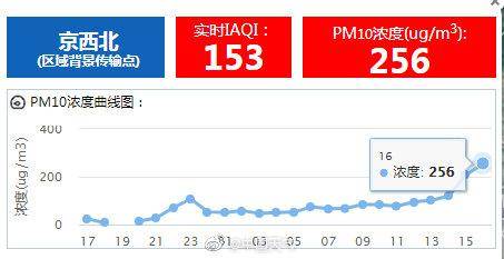 沙尘天气来袭！北京4区现中度污染