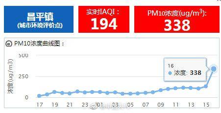 沙尘天气来袭！北京4区现中度污染