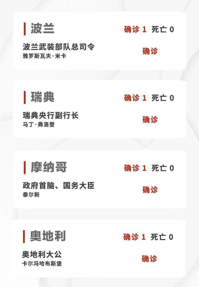 目前，65位政要、37位文体名人感染(附名单)