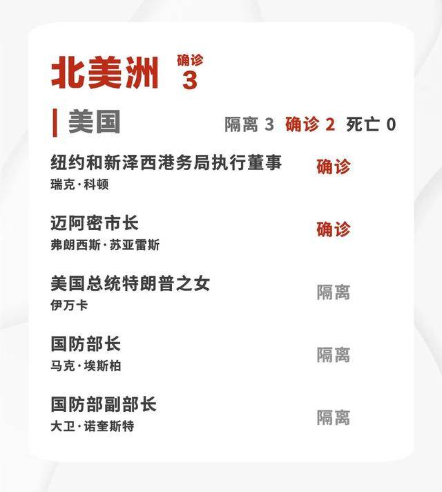 目前，65位政要、37位文体名人感染(附名单)