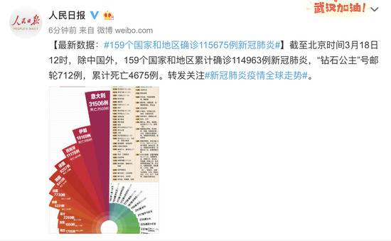 最新数据：159个国家和地区确诊115675例新冠肺炎