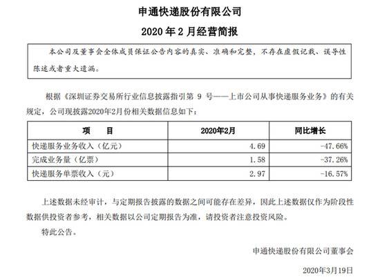 申通快递：2月快递服务业务收入同比下降47.66%